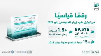 «هيئة العقار»: توثيق 60 ألف عقد «إيجار» تجاري خلال شهر