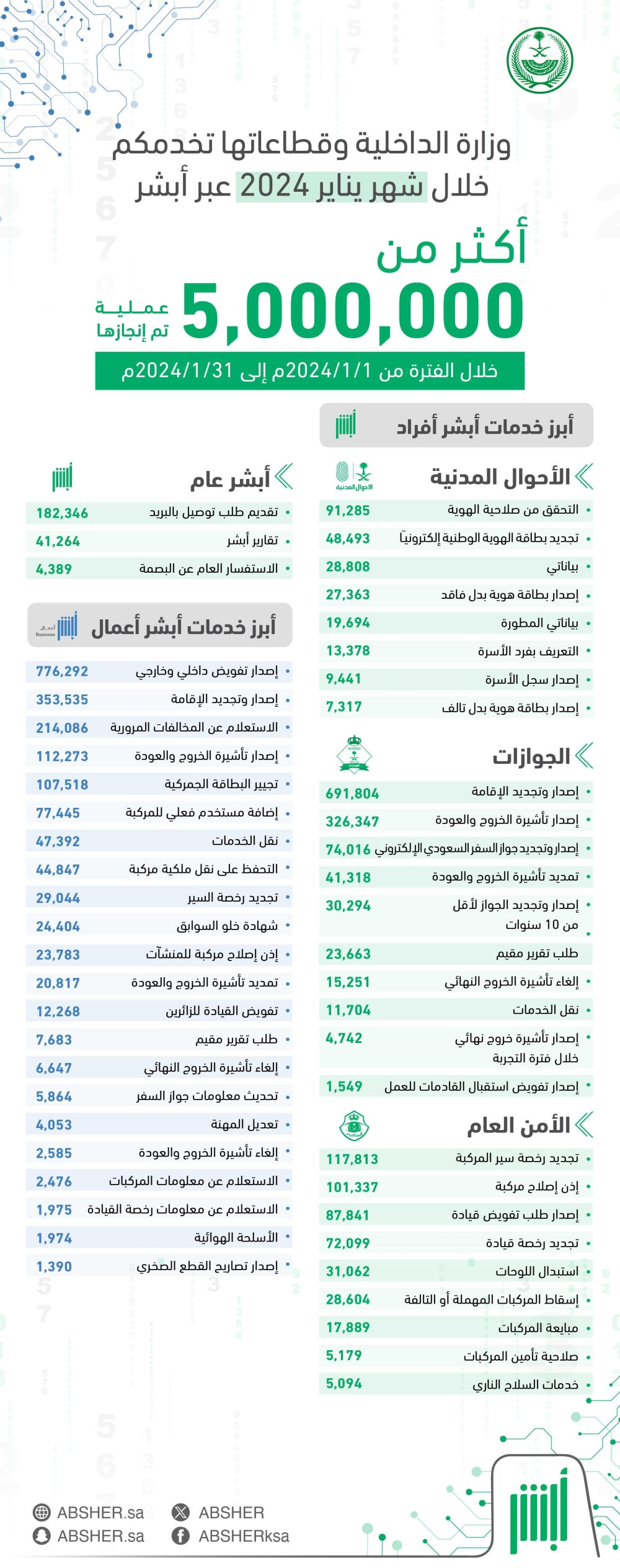 أكثر من 5 ملايين.. حصاد خدمات منصة 