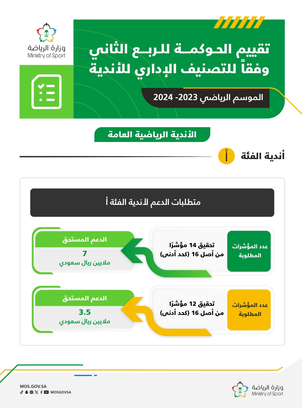 وزارة الرياضة تُعلن نتائج مبادرة الحوكمة