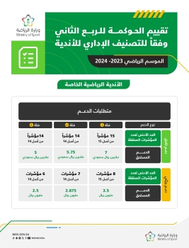 وزارة الرياضة تُعلن نتائج مبادرة الحوكمة