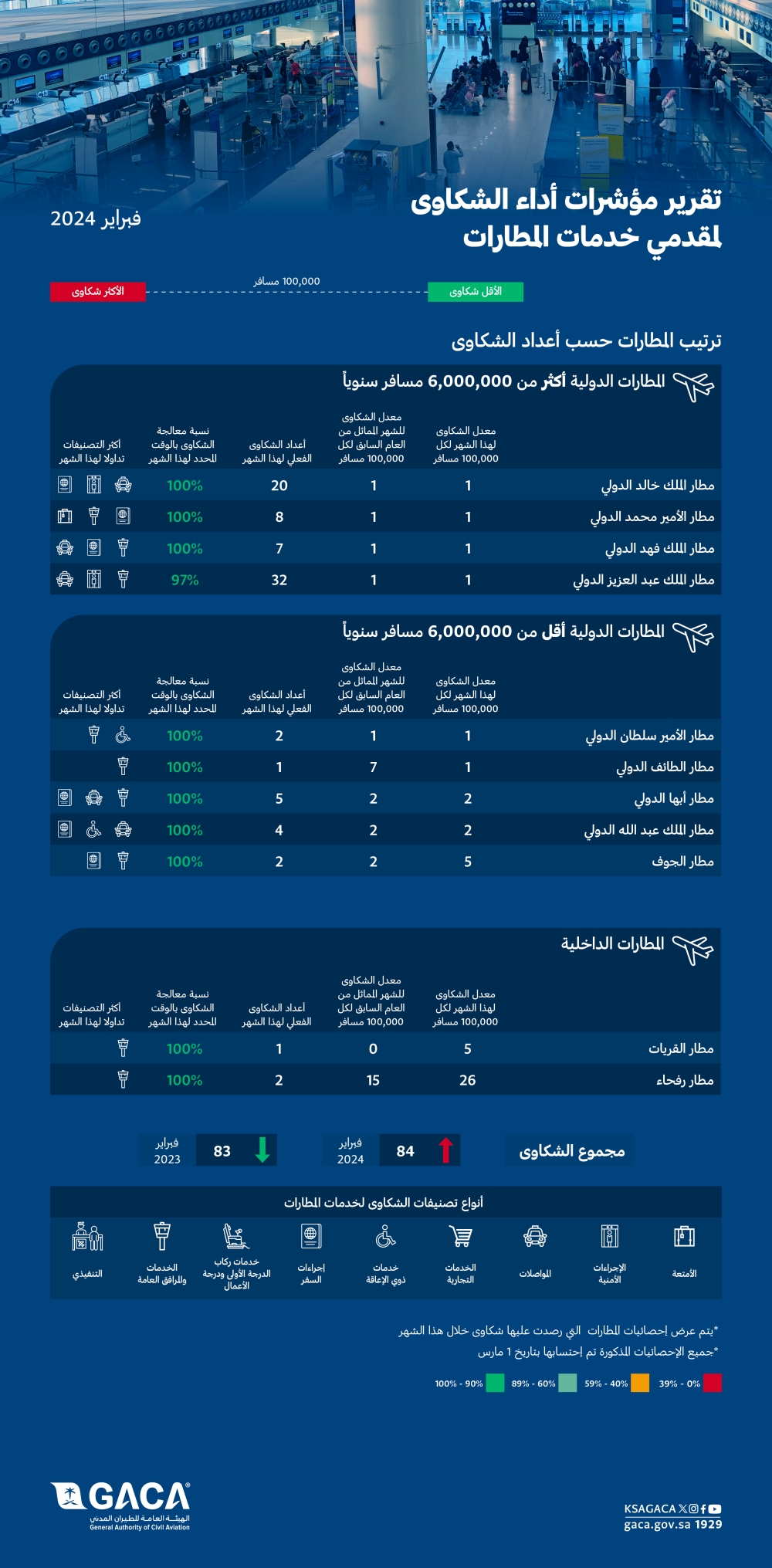 الطيران المدني تقرير المؤشرات فبراير - اليوم