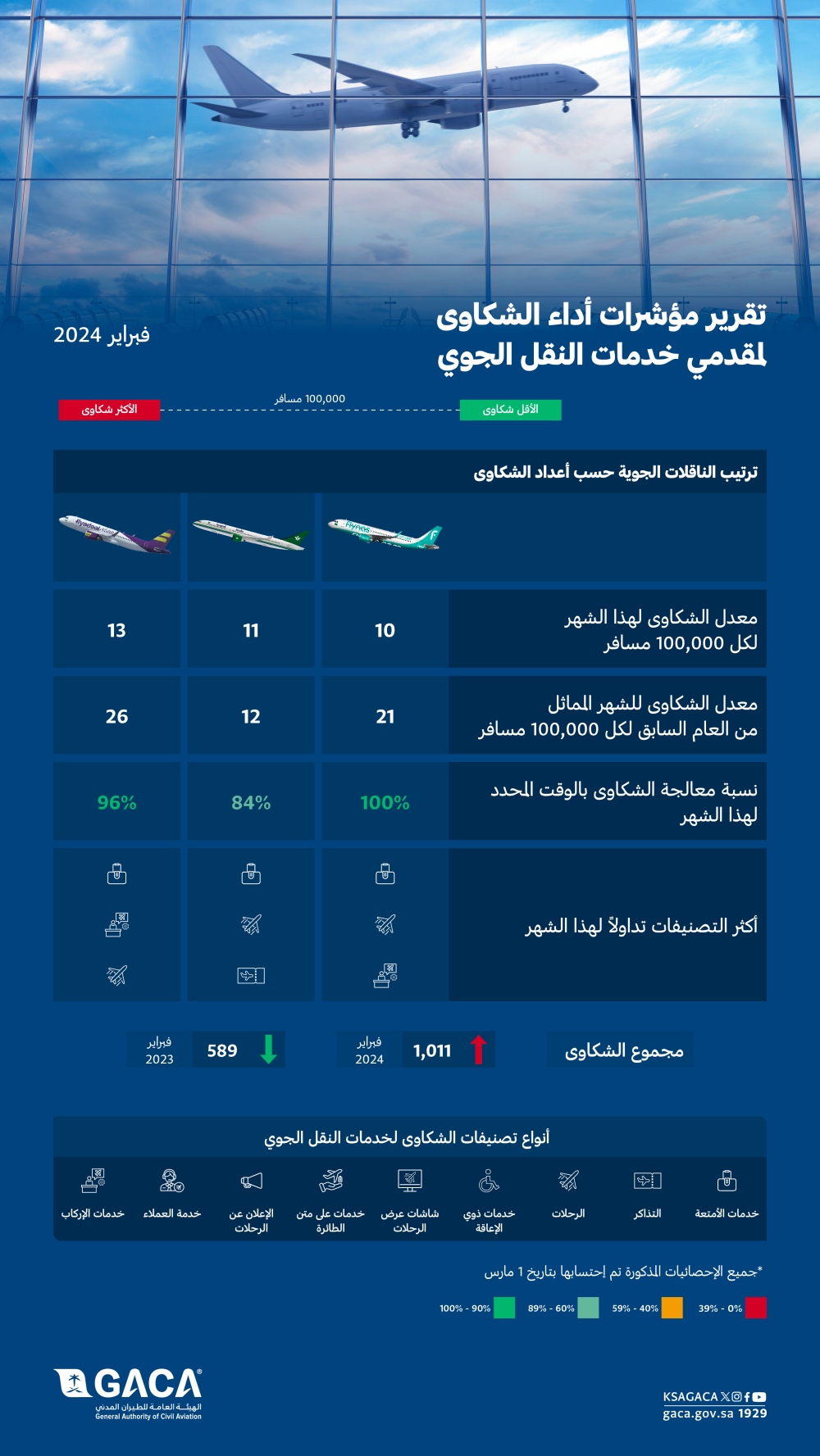 الطيران المدني تقرير المؤشرات فبراير - اليوم