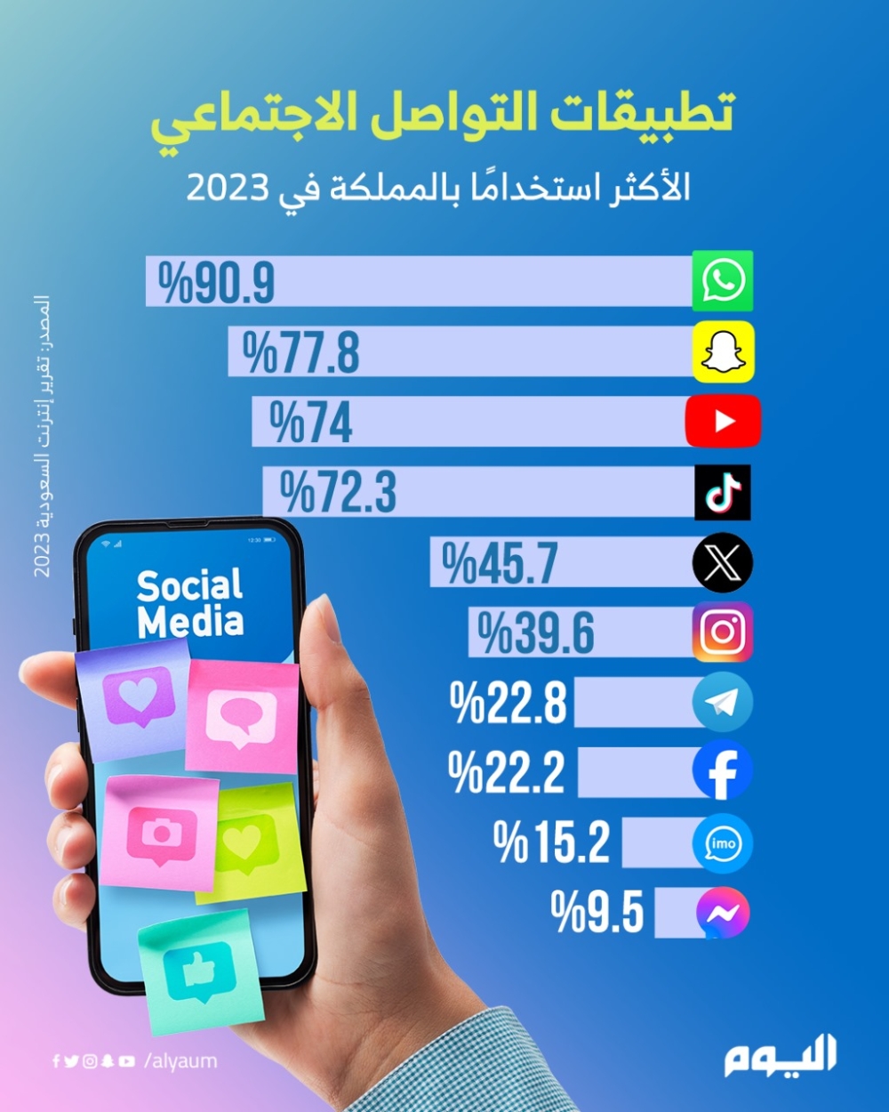 تطبيقات التواصل الاجتماعي الأكثر استخدامًا بالمملكة في 2023 