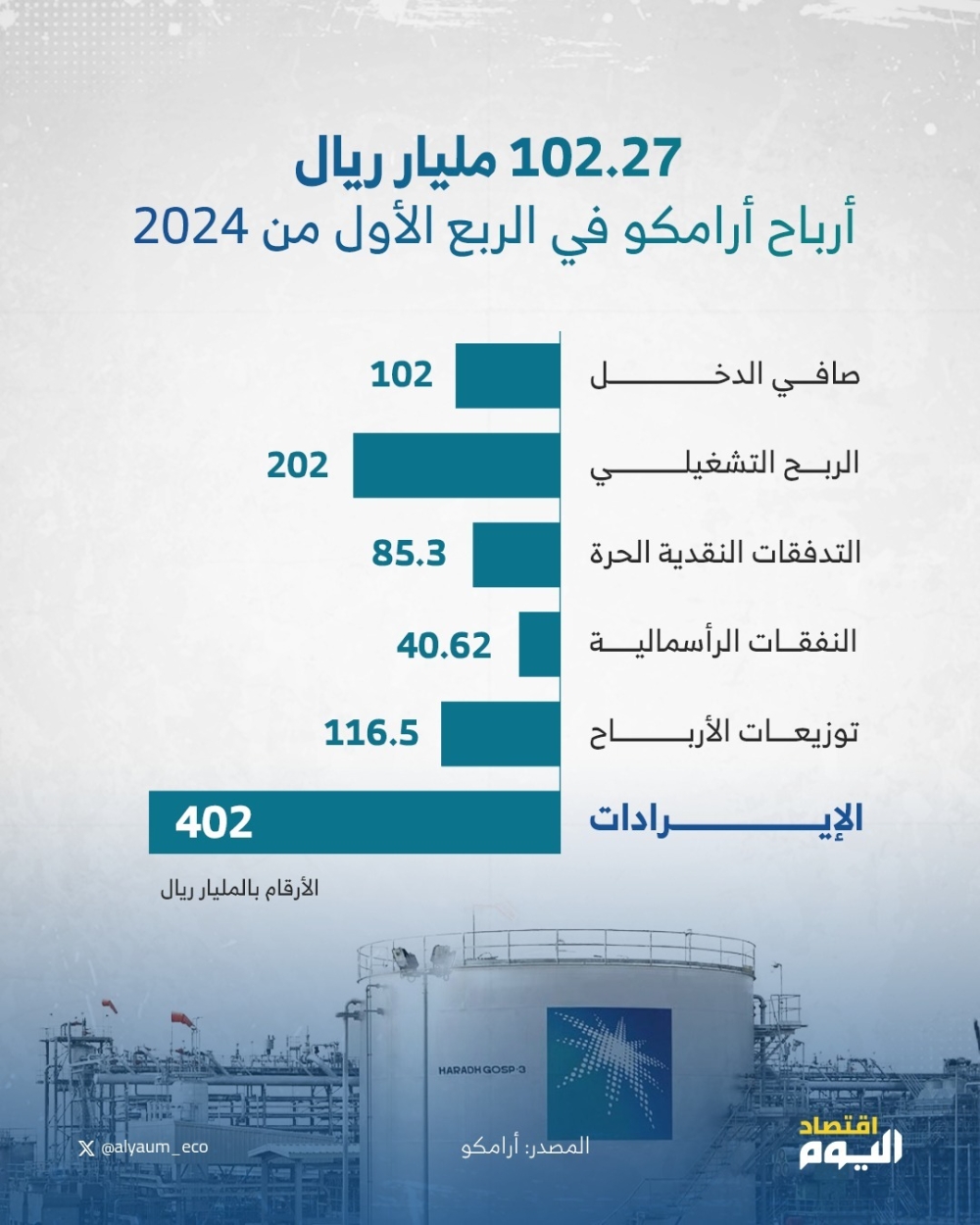 102.27 مليار ريال.. أرباح أرامكو في الربع الأول من 2024