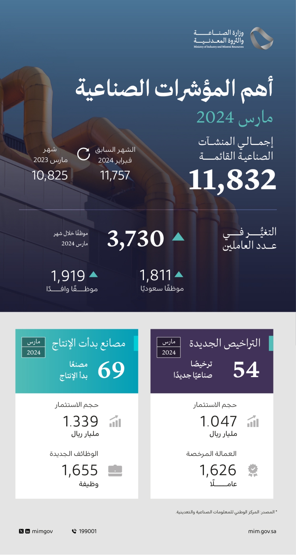 «الصناعة» تصدر 54 ترخيصاً صناعياً جديداً خلال مارس 2024