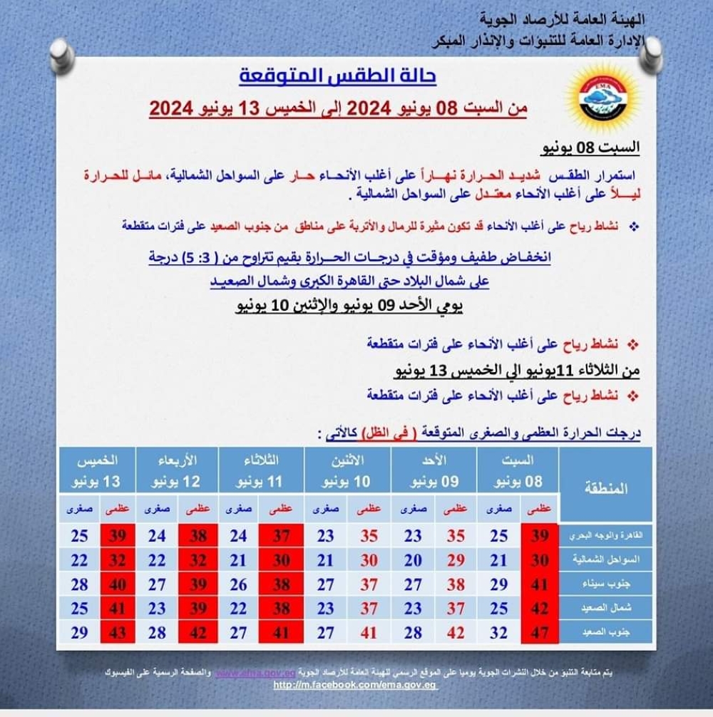 درجات الحرارة في مصر- الهيئة العامة للأرصاد المصرية