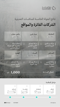 «الصناعة»: فوز 6 شركات في الجولة الخامسة للمنافسات التعدينية