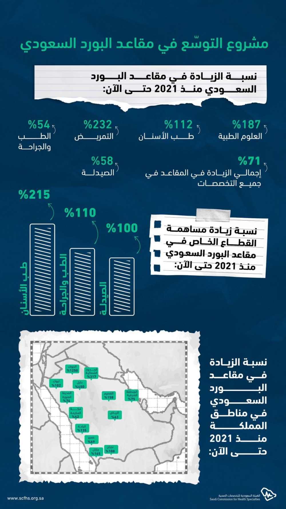 ارتفاع القبول في 