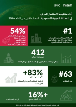 1.5 مليار ريال حجم الاستثمار الجريء في السعودية خلال 6 أشهر