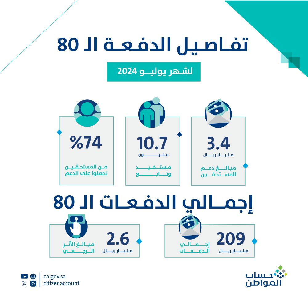 حساب المواطن 34 مليار ريال لمستفيدي دفعة شهر يوليو عاجل