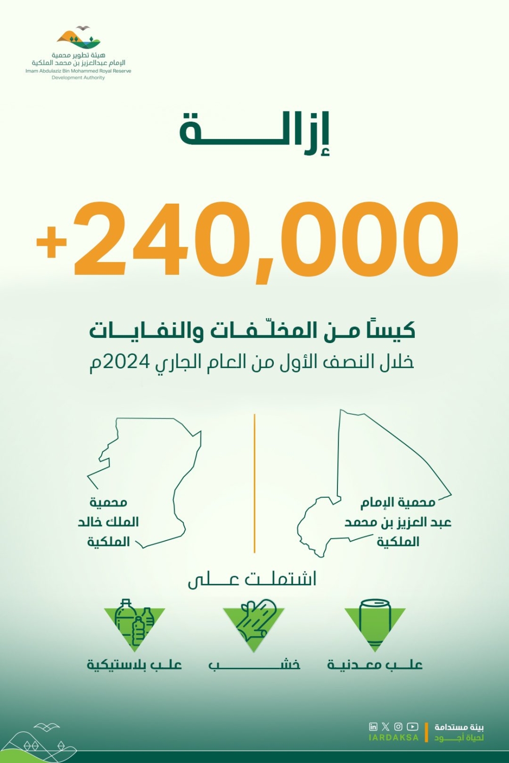 محمية الإمام عبدالعزيز الملكية تزيل أكثر من 240 ألف من المخلّفات البيئية- إكس المحمية