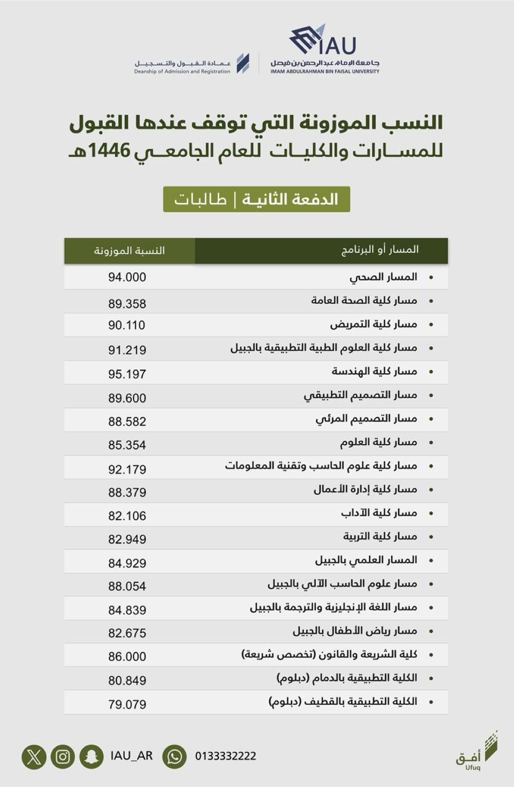 جامعة الإمام عبد الرحمن بن فيصل تعلن الدفعة الثانية من المقبولين