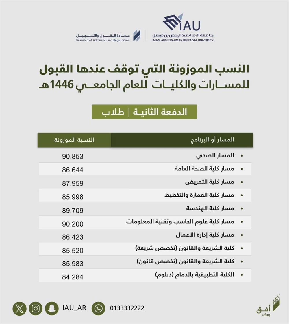 جامعة الإمام عبد الرحمن بن فيصل تعلن الدفعة الثانية من المقبولين 