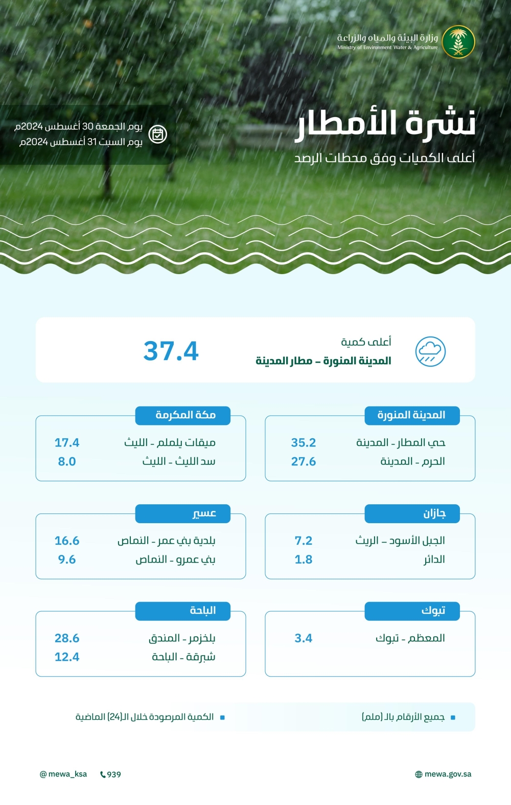 هطول الأمطار على 8 مناطق خلال 24 ساعة - واس