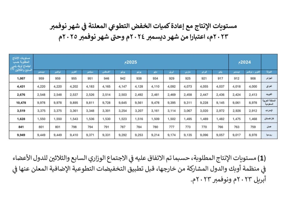 المملكة و7 دول تُمدد تخفيضات إنتاج النفط التطوعية - واس