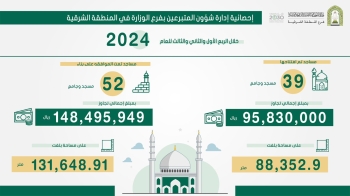 الشرقية.. 52 مسجدًا جديدًا بتكلفة 148 مليون ريال 