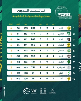 النصر في الصدارة بعد ختام منافسات الجولة الثانية في ممتاز السلة