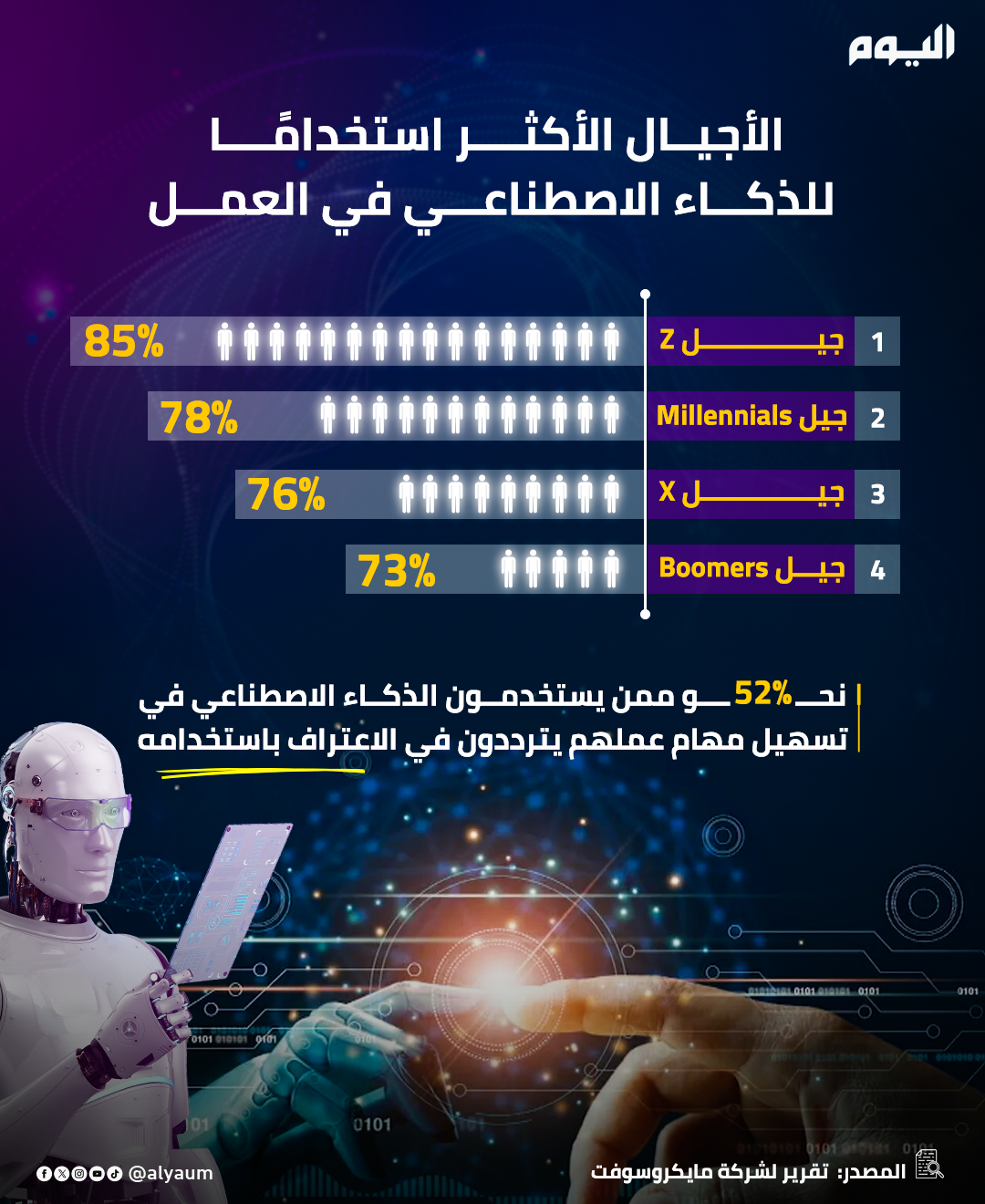 الأجيال الأكثر استخدامًا للذكاء الاصطناعي في العمل 