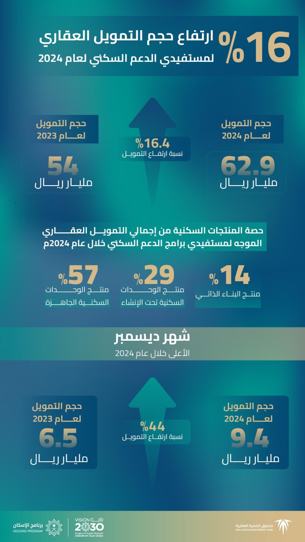 16 % ارتفاعا بحجم التمويل لمستفيدي برامج الدعم السكني في 2024