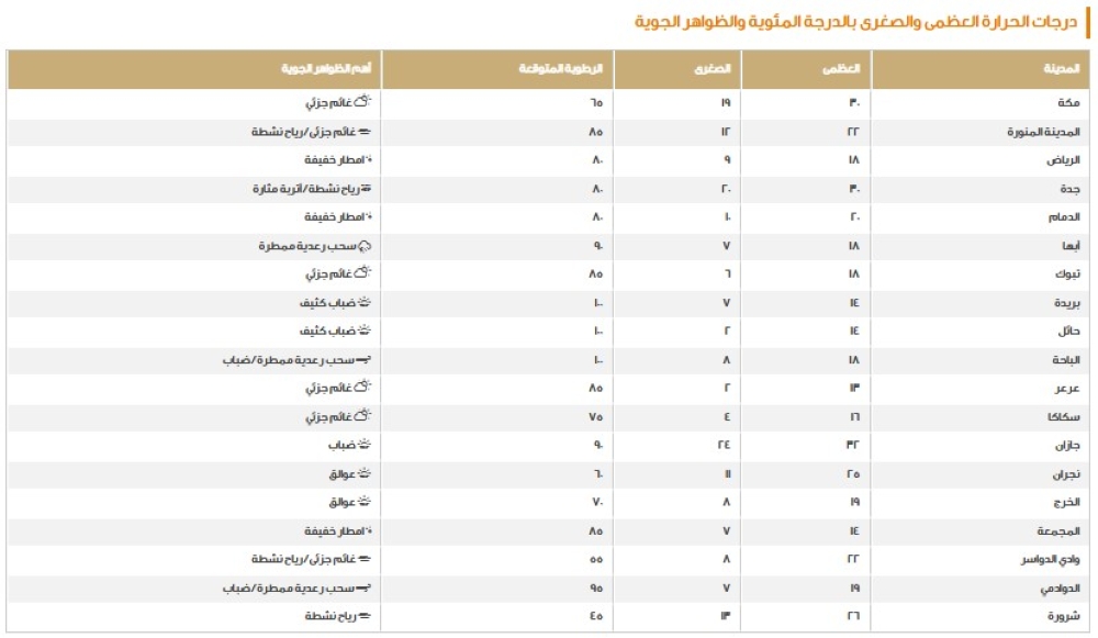 درجات الحرارة في السعودية - مركز الأرصاد