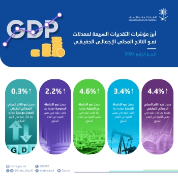 الناتج المحلي السعودي ينمو 4.4% خلال الربع الرابع من 2024