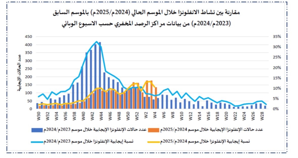 نشاط الفيروسات التنفسية في المملكة أعلى هذه الأيام - اليوم