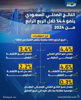 الناتج المحلي السعودي ينمو 4.4% خلال الربع الرابع من 2024 