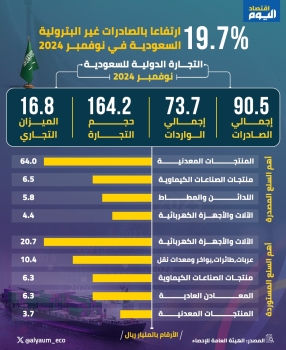 19.7 % ارتفاعا بالصادرات غير البترولية السعودية في نوفمبر 2024 