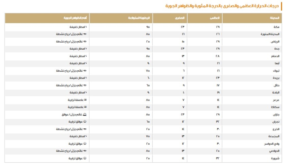 درجات الحرارة في السعودية - مركز الأرصاد