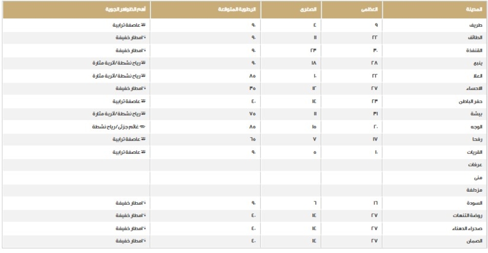 درجات الحرارة في المناطق السعودية - مركز الأرصاد