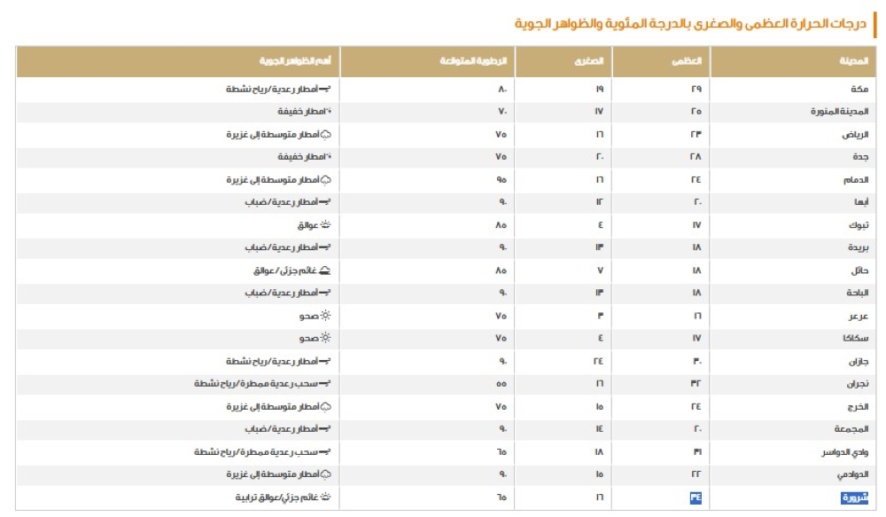 درجات الحرارة في السعودية - مركز الأرصاد