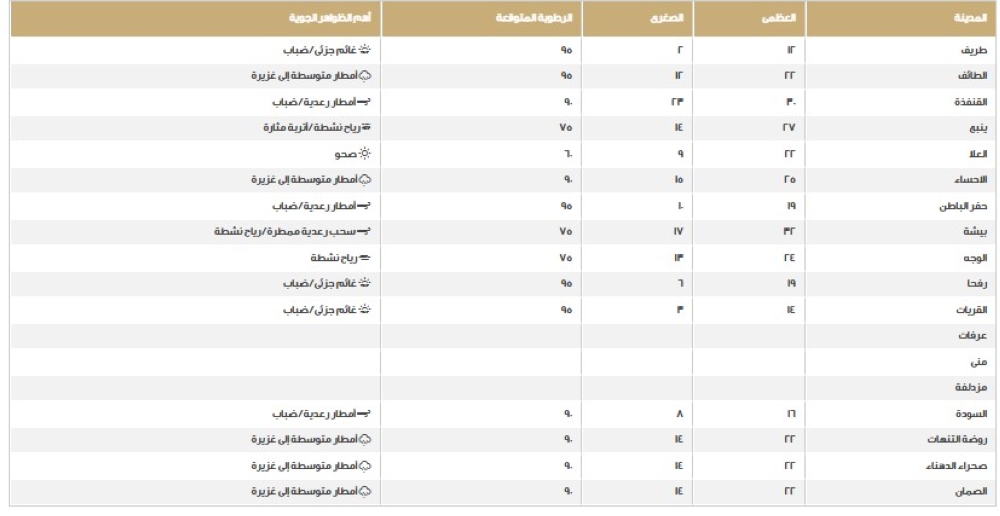 طقس المناطق السعودية - مركز الأرصاد