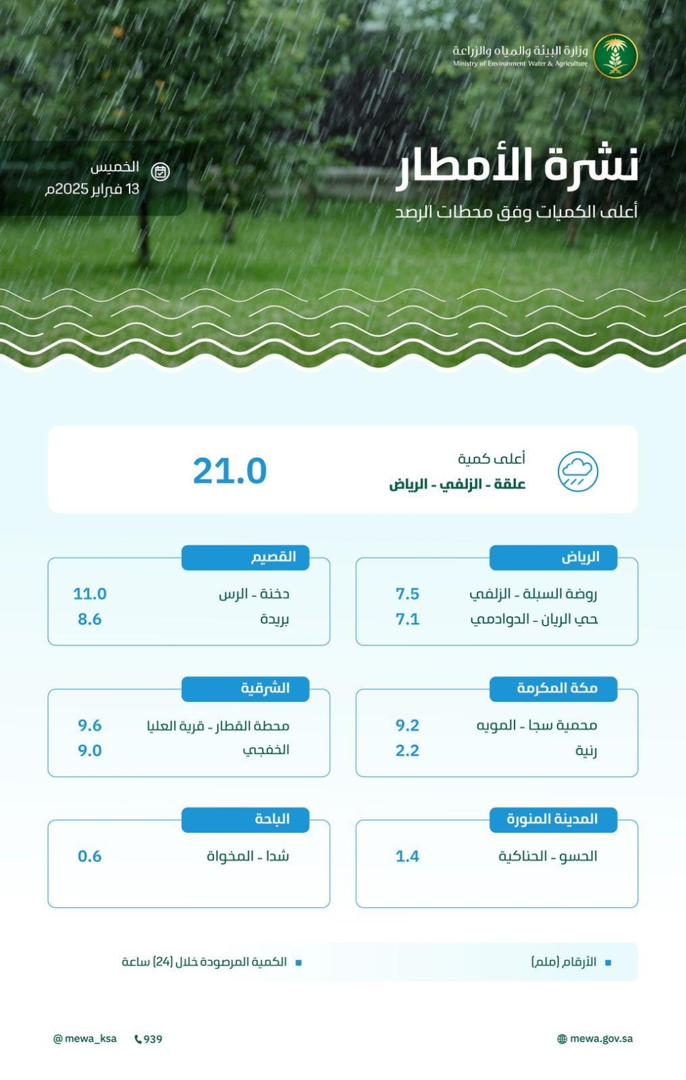 هطول أمطار في 7 مناطق - واس