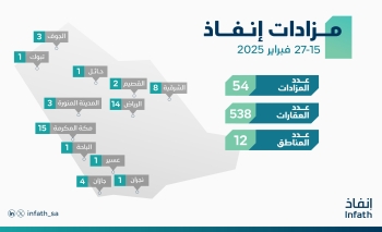 «إنفاذ» يُشرف على 54 مزادًا لبيع 538 من الأصول