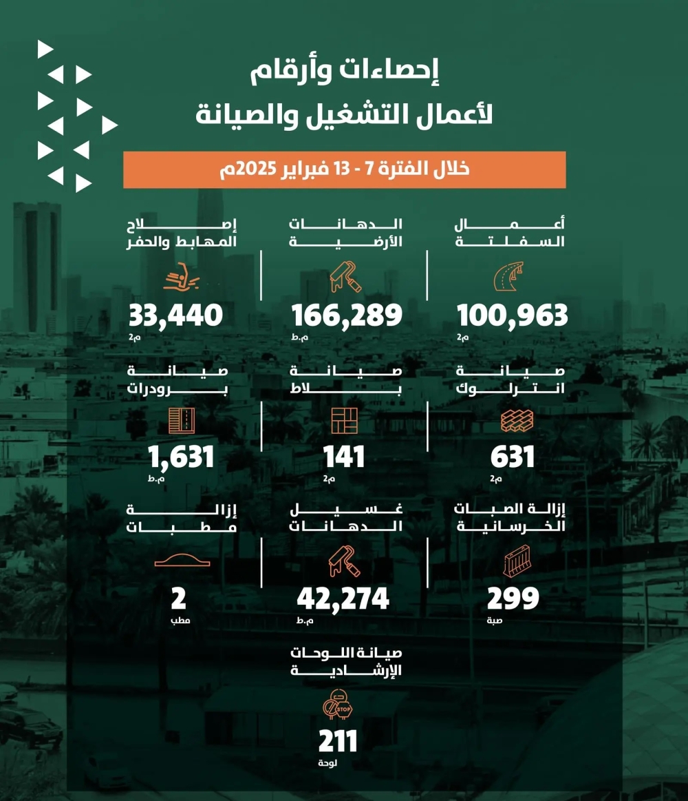 أمانة الرياض تنجز أعمال تشغيل وصيانة لطرق العاصمة - اليوم (أرشيفية)