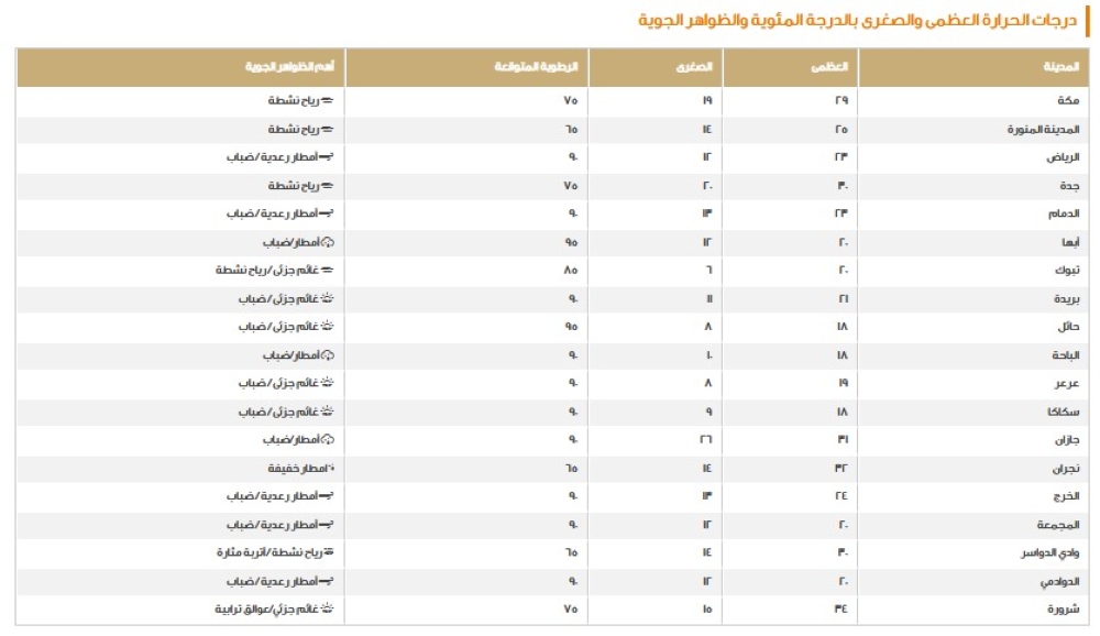 طقس السعودية اليوم - مركز الأرصاد