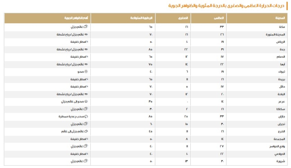 درجات الحرارة في السعودية - مركز الأرصاد