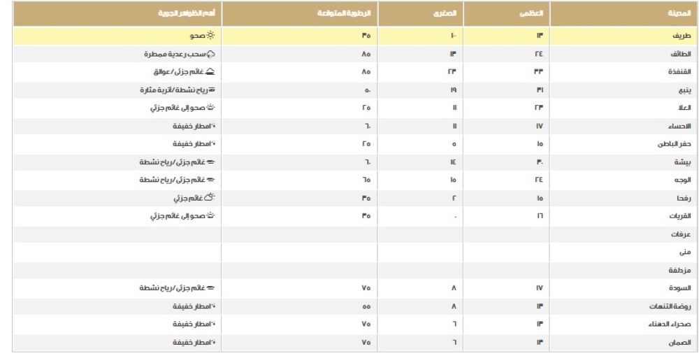 درجات الحرارة في المناطق السعودية - مركز الأرصاد