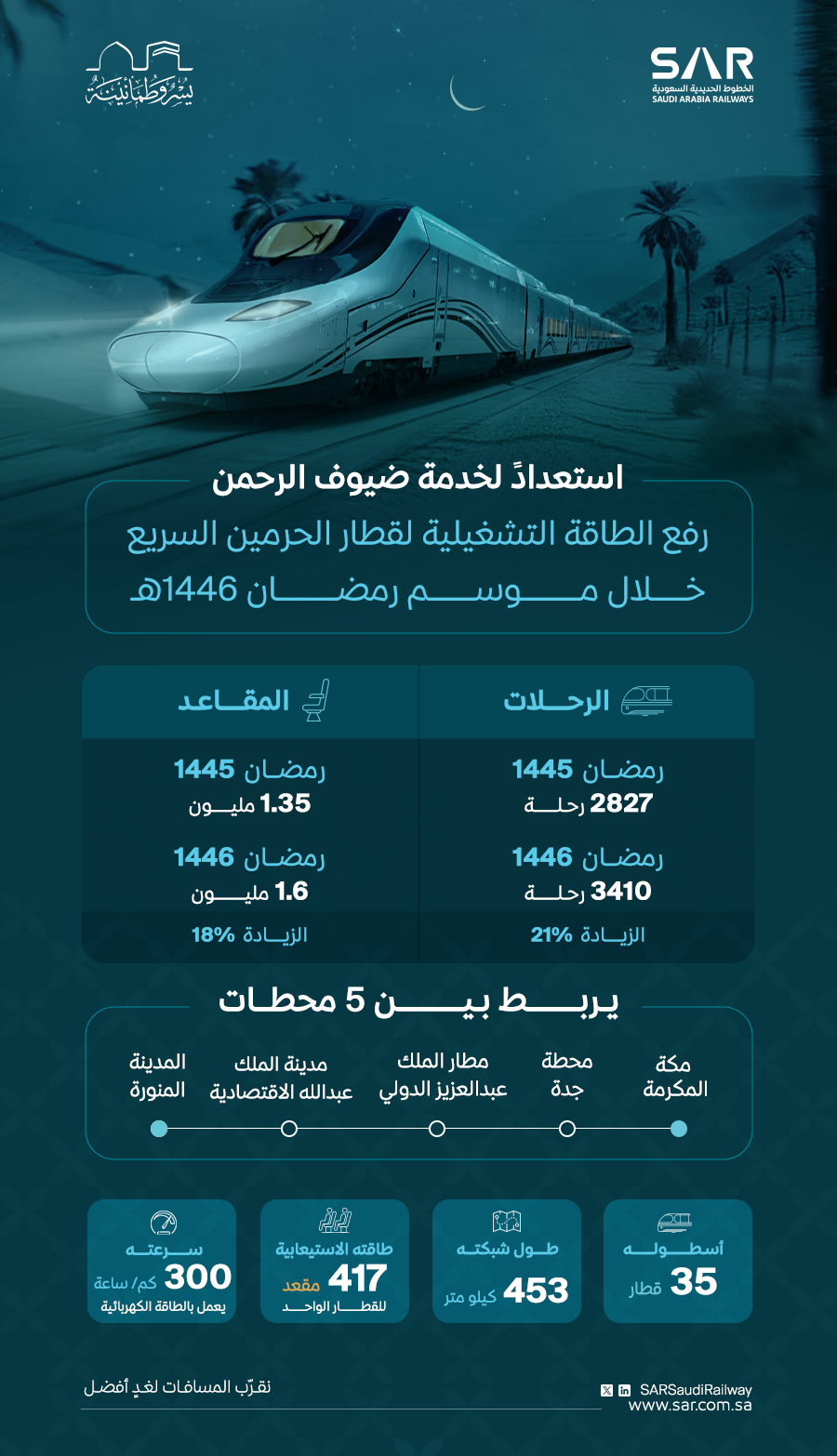 رفع الطاقة التشغيلية لقطار الحرمين السريع - إكس