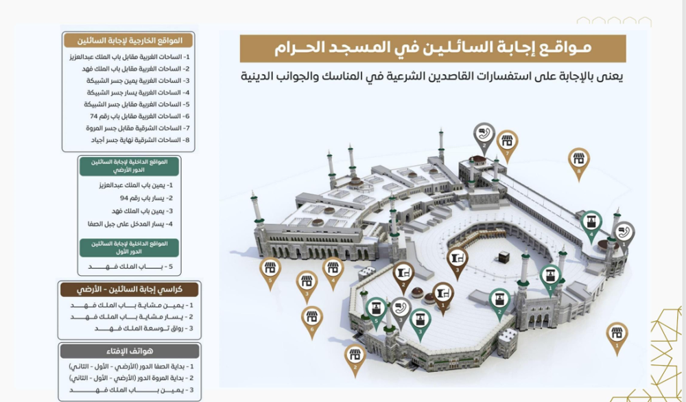 خدمة إجابة السائلين في المسجد الحرام خلال رمضان