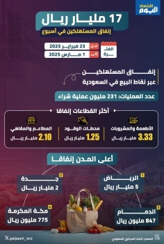 17 مليار ريال .. إنفاق المستهلكين في أسبوع 