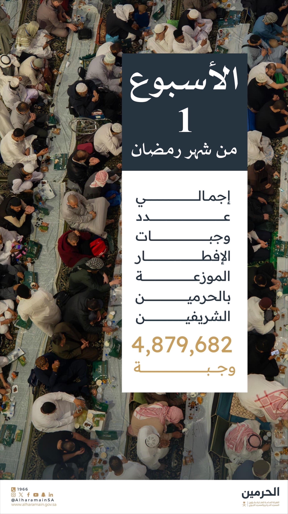 توزيع 4.8 مليون وجبة إفطار بالحرمين الشريفين