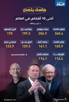 ماسك يتصدر.. أغنى 10 أشخاص في العالم في أبريل 2025