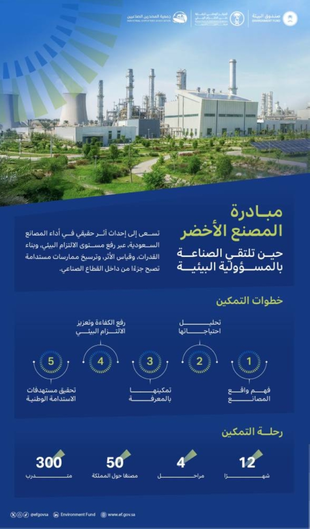 بدعم من صندوق البيئة.. إطلاق المرحلة الرابعة لمبادرة
