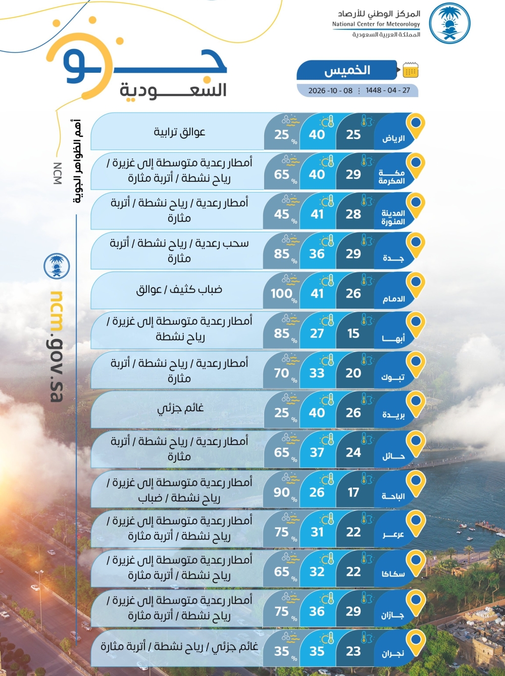 الأعلى 41 مئوية.. درجات الحرارة العظمى على بعض مدن المملكة