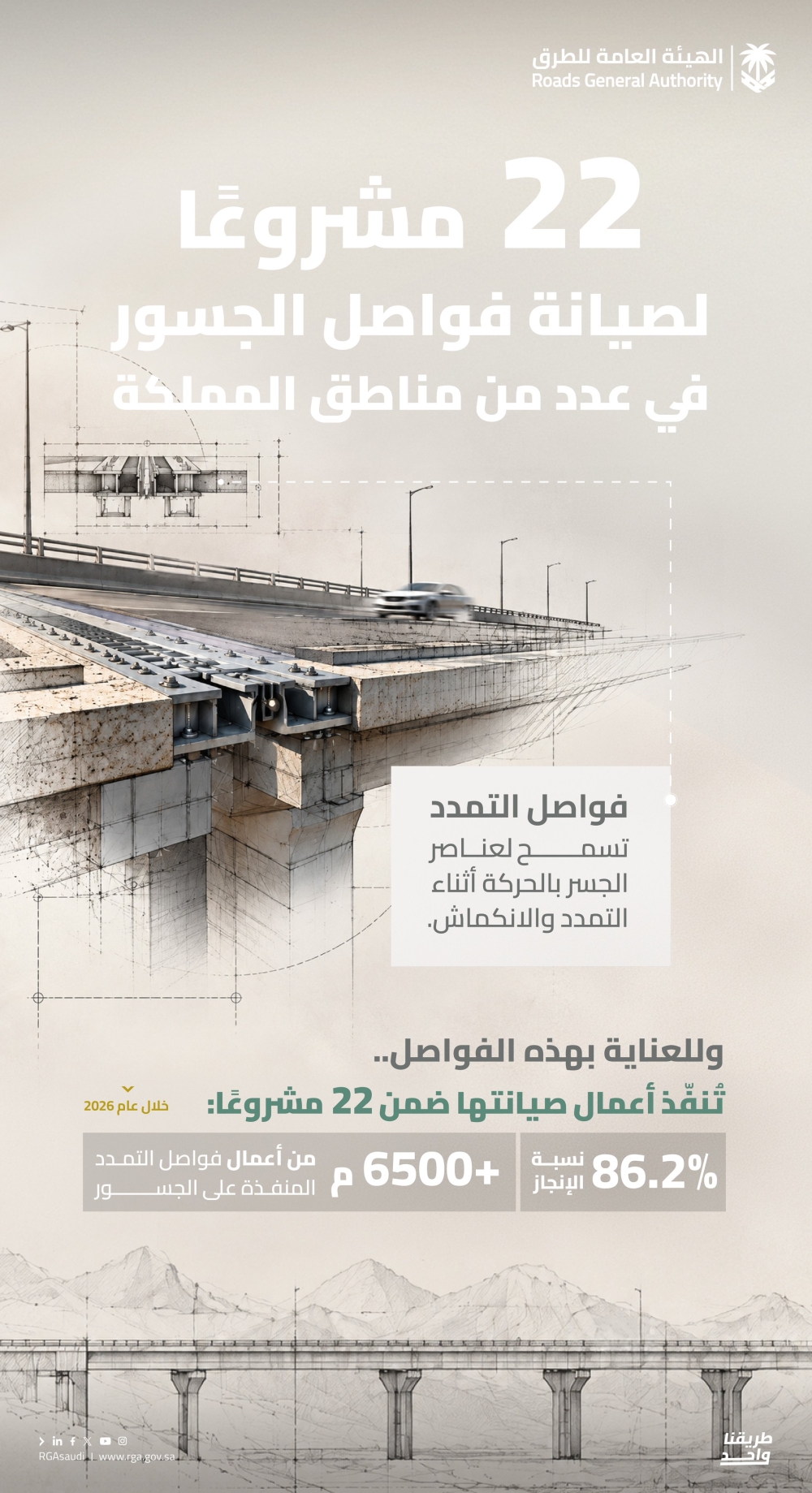 صيانة الطرق.. إنجاز 86.2% من أعمال فواصل التمدد في 22 مشروعًا - الهيئة العامة للطرق