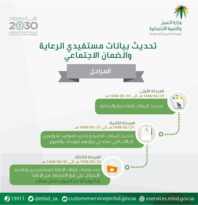 275 ألفا من مستفيدي «الضمان» حدثوا بياناتهم والشرقية ثانيا بـ 13 %