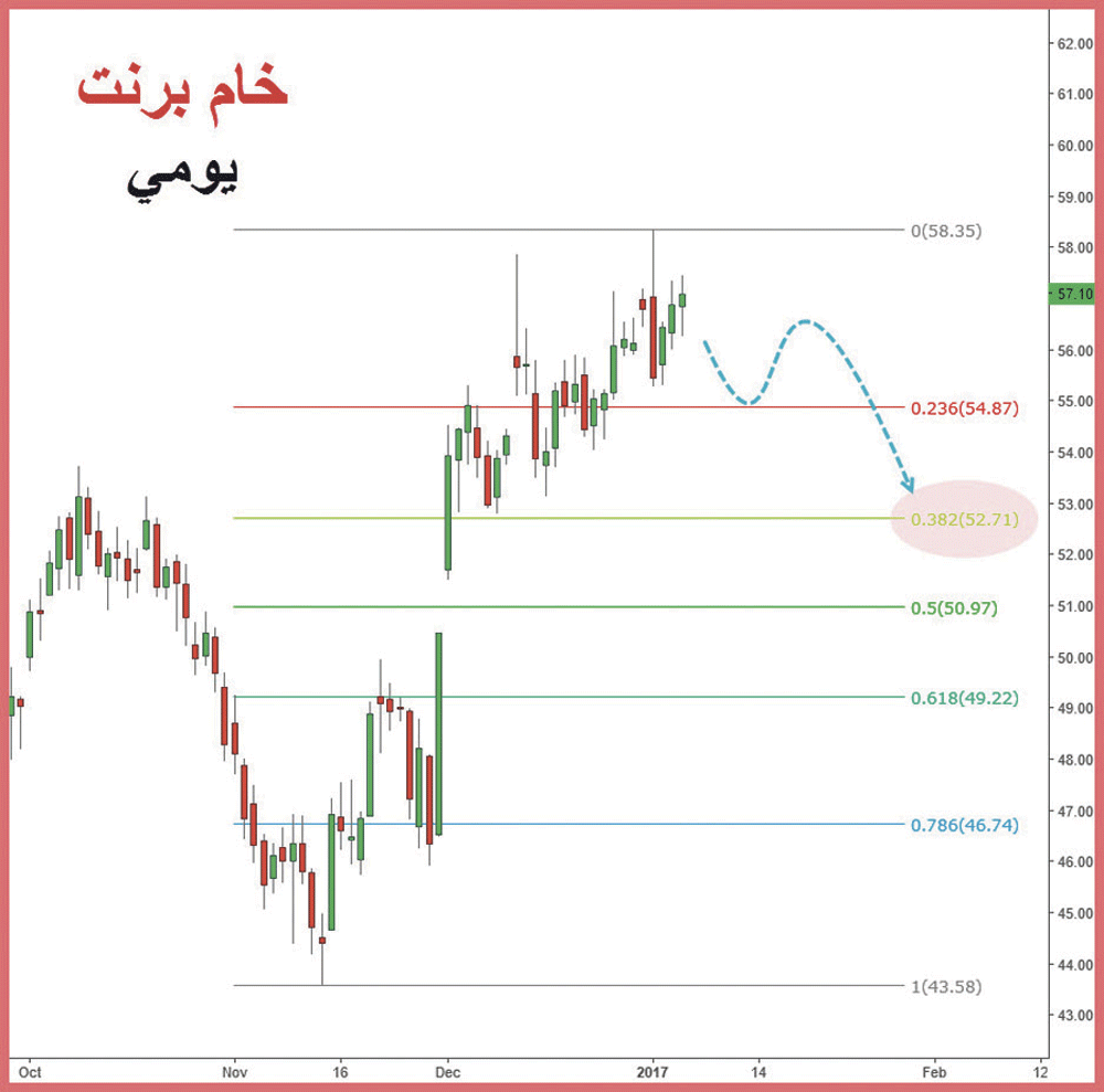 صعود متوقع للذهب والنفط يدفع الأسهم لمستويات عليا جديدة