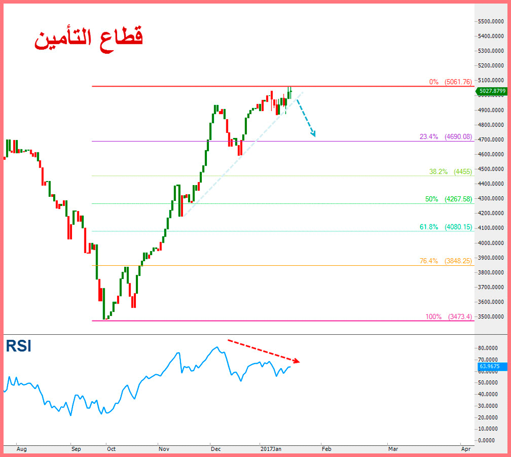 الإعلانات غير المفاجئة والنفط تصعد بالأسهم