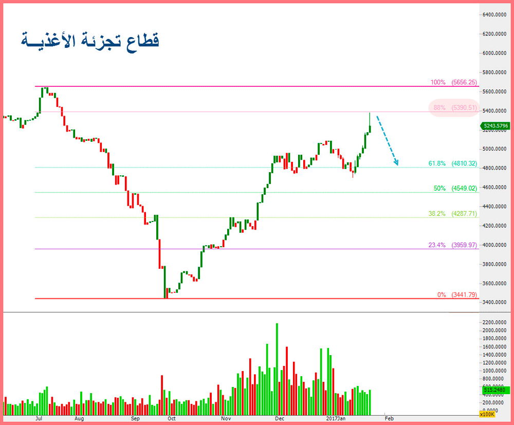 مستوى 7000 نقطة يضيف مزيدًا من المكاسب للأسهم